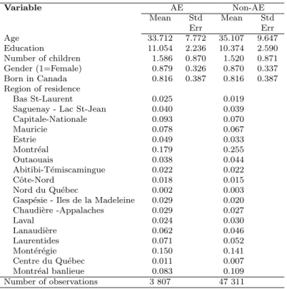 Table 2: Sample Characteristics