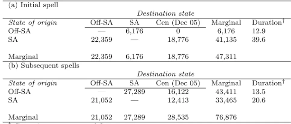 Table 5 reports similar frequencies for participants over the same period. Of the 2,470 individuals on SA in January 2000, 967 moved directly into AE, while another 203 moved directly into AE-SA