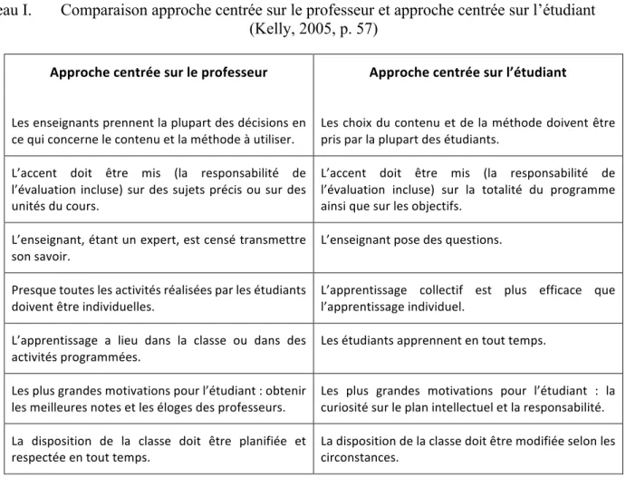 Tableau I.  Comparaison approche centrée sur le professeur et approche centrée sur l’étudiant  (Kelly, 2005, p