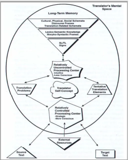 Figure 2.  Modèle psycholinguistique du processus de la traduction (Kiraly, 1995 :  101) 