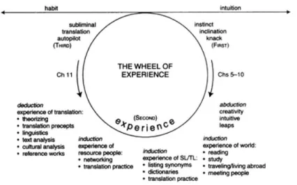 Figure 4.  Le cercle de l’expérience (Robinson, 1997, p. 82) 