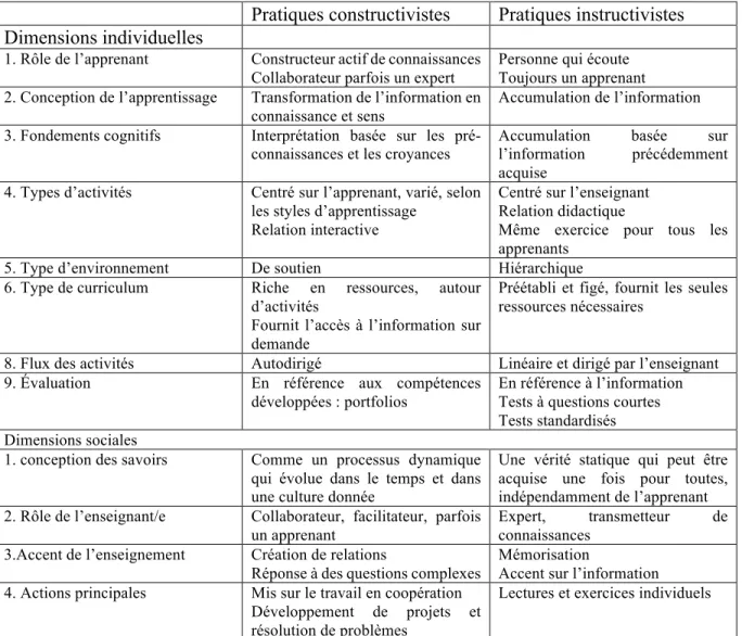 Tableau III.  Principes d’enseignement/apprentissage (Martel, A., 2002) 