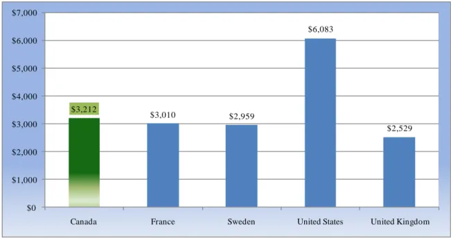 Figure 2: Total Expenditures Per Capita on Health, $US 2000 Purchasing Power Parity 