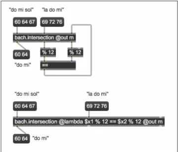 Figure 4. L’intersection de deux listes par classes d’hau- d’hau-teur, implementée avec une lambda-loop et du code bell.