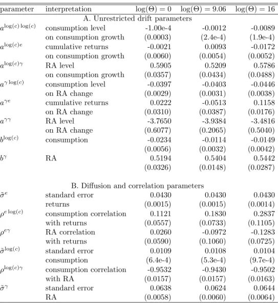 Table 1: Estimated parameters