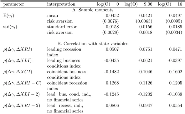 Table 2: Sample estimates for risk aversion