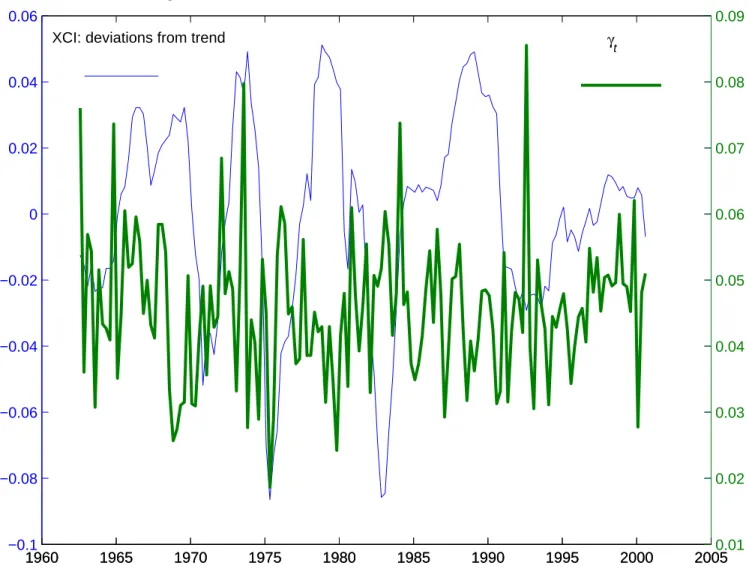 Figure 1: Estimates for risk aversion and coincident index