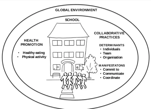 Figure 2  Proposed Model of School-based Collaborative Practices Promoting Healthy Eating  and Physical Activity  