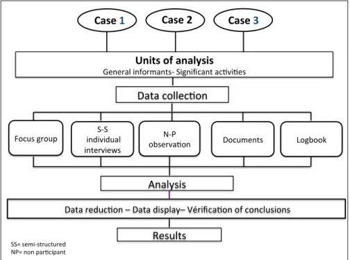Figure 1 Data collection and analysis process  