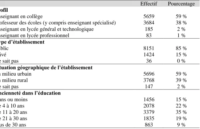 Tableau 1 : Caractéristiques des répondants (n=9 611)  2.3. Comprendre ces pratiques : des entretiens qualitatifs (mars – avril 2017) 