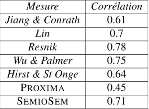 Table 1: Coefficients de corr´elation lin´eaire WordSimilarity-353 / mesures.