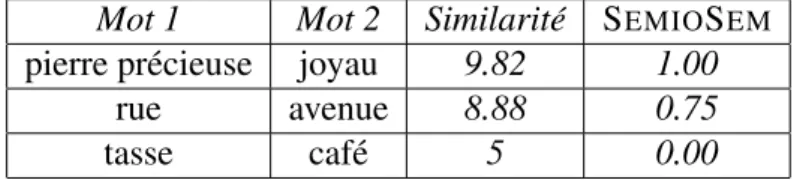 Table 2: Extrait des valeurs obtenues avec S EMIO S EM .