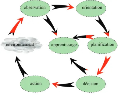 Figure 1.1 – Cycle cognitif