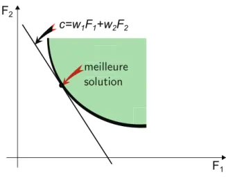 Figure 2.2 – Représentation graphique de la méthode de la somme pondérée
