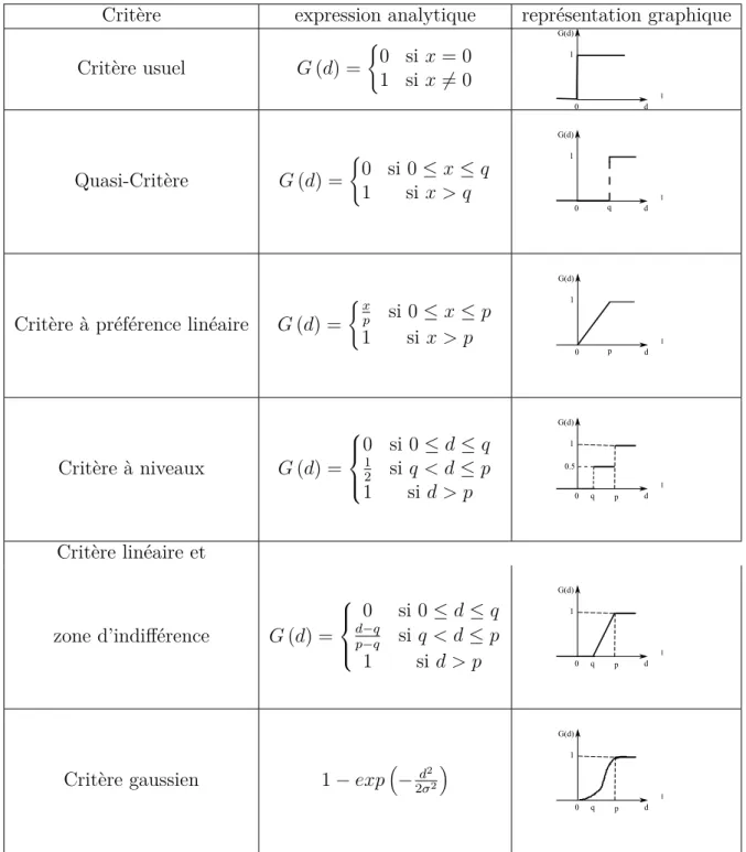 Table 2.4 – Diﬀérentes formes de critères dans la méthode PROMETHEE