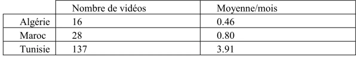 Tableau 1 : Le nombre de vidéos publiées durant la durée analysée et la moyenne de  vidéos publiées par mois 