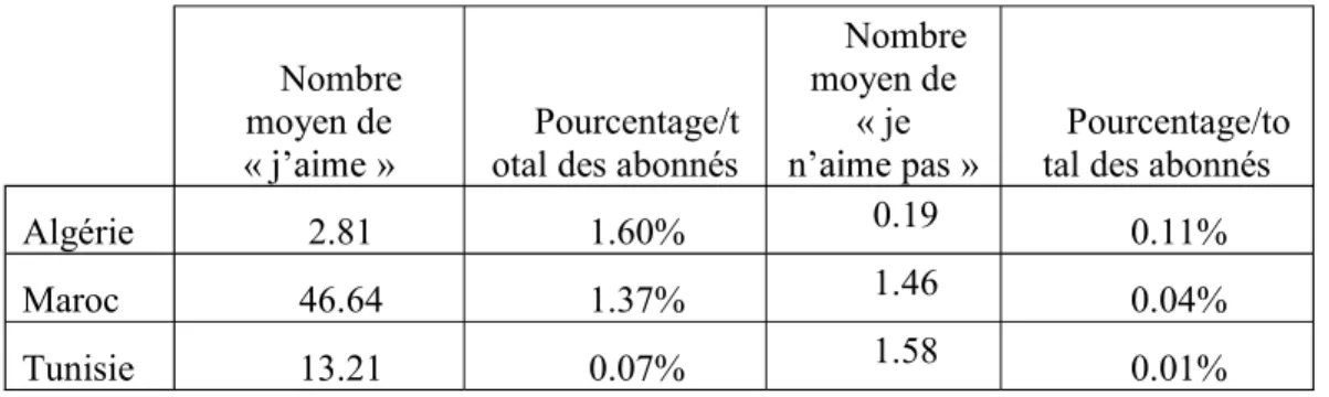 Tableau 4 : le nombre moyen de « 