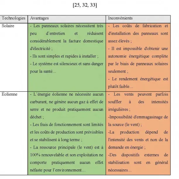 Tableau  1-1  : avantages et inconvénients d 'une source d'énergie solaire et éolienne  [25,  32, 33] 