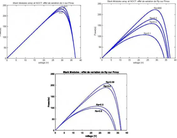 Figure 2-10: Effet de variation deR  ,R  et  n  sur le maximum de puissance 