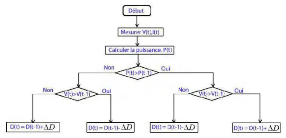 Figure 2-11  :Organigramme de l'algorithme Perturb &amp; observe [58] 