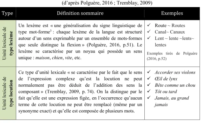 Tableau 1.  Sommaire de deux types d’unités lexicales  (d’après Polguère, 2016 ; Tremblay, 2009) 