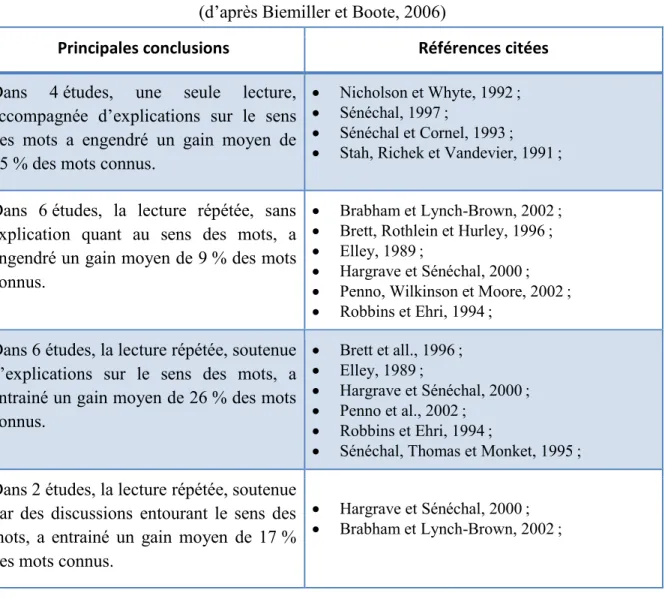 Tableau 2.  4 principales conclusions de Biemiller et Boote (2006)  (d’après Biemiller et Boote, 2006) 