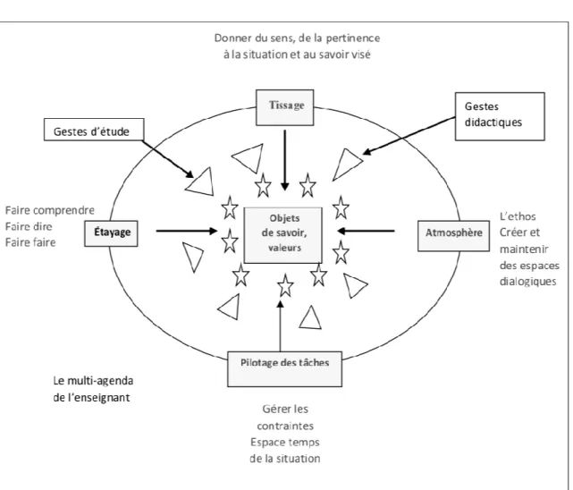 Figure 7. -   Schématisation du modèle multi-agenda   (tirée de Morel, Bucheton, Carayon, Faucanié, Laux, 2015, p.67) 