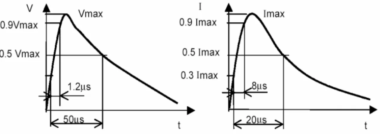 Figure 11 :  Ondes de tension et de courant dans le canal de la foudre 