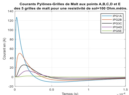 Figure 46: Courant pylône-grilles de malt aux points A, B, C, D et E des 5 grilles de malt  pour ρ=100 Ω.m
