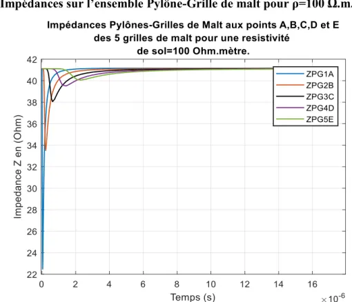 Figure 47: Impédances pylône-grilles de malt aux points A, B, C, D et E des 5 grilles de  malt pour ρ= 1 00 Ω.m