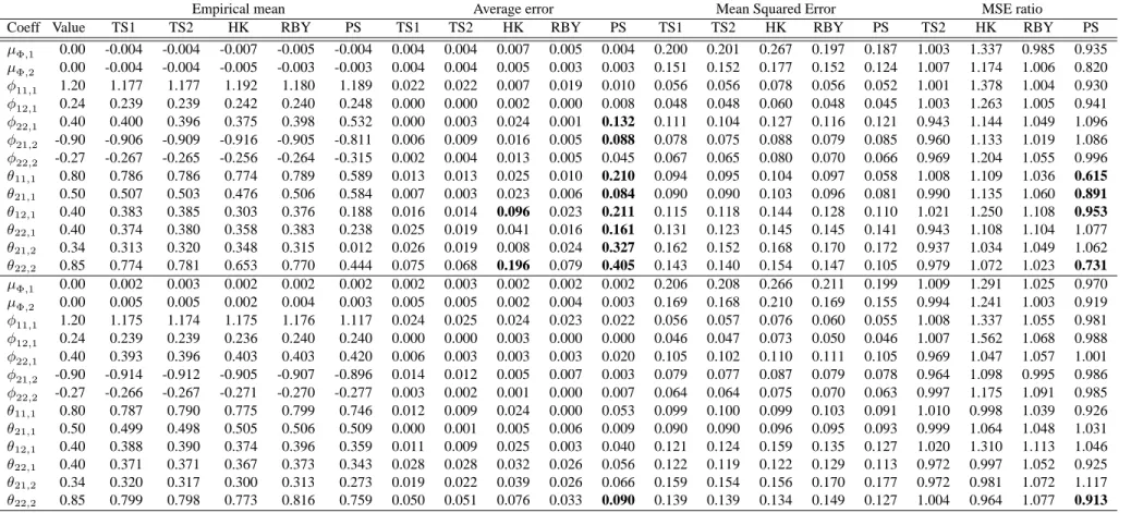 Table 1: Estimated echelon VARMA model with Kronecker indices (1,2) and sample size T=100: A comparative simulation study on the finite sample properties of alternative fully efficient GLS estimators