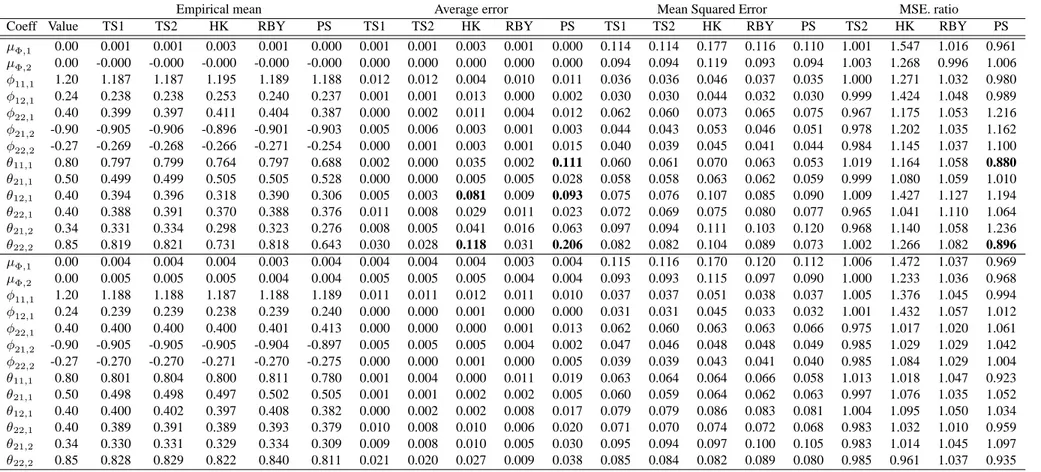 Table 2: Estimated echelon VARMA model with Kronecker indices (1,2) and sample size T=200: A comparative simulation study on the finite sample properties of alternative fully efficient GLS estimators