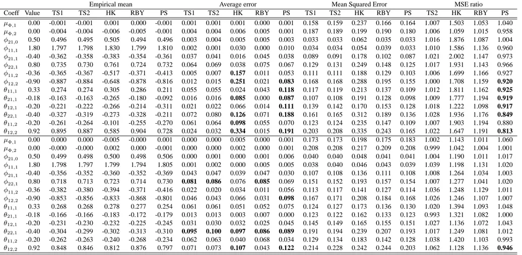Table 3: Estimated echelon VARMA model with Kronecker indices (2,1) and sample size T=100: A comparative simulation study on the finite sample properties of alternative fully efficient GLS estimators