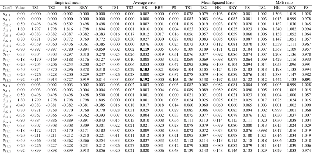 Table 4: Estimated echelon VARMA model with Kronecker indices (2,1) and sample size T=200: A comparative simulation study on the finite sample properties of alternative fully efficient GLS estimators