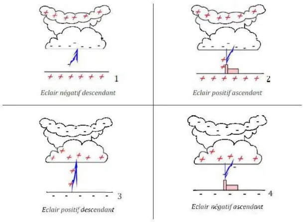 Figure 2-11  :Classification des coups de foudre  2.12.  Le processus de la décharge négative nuage-sol 