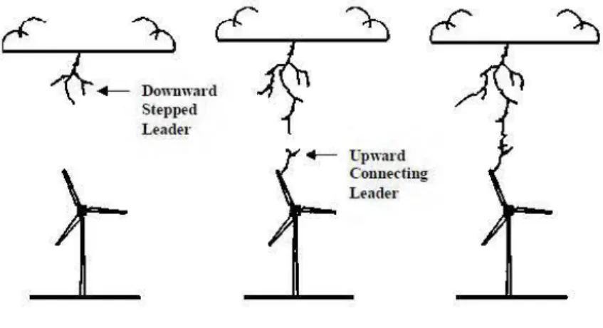 Figure 2-12: Formation de flash descendant- étapes progressives  2.12.1. Le traceur par bond 