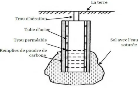 Figure 2-14: Prise de  terre avec trous pr·ofonds 