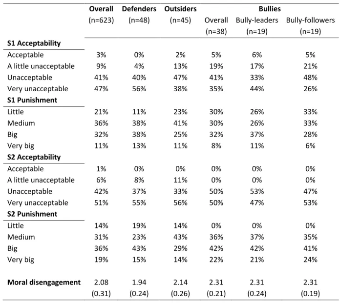 Table 5.  Acceptability rating, importance of punishment warranted rating, and mean moral disengagement  scores (with standard deviation) in the overall sample and for each bullying incident roles