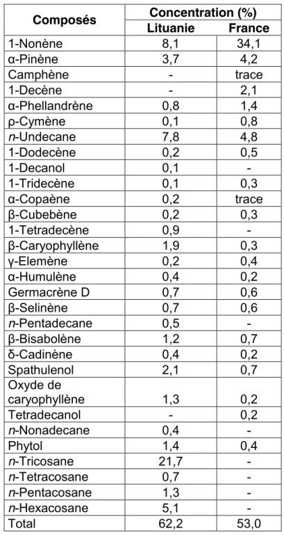 Tableau 2. Composition chimique d’huiles essentielles de T. farfara issues de  populations européennes  Composés  Concentration (%)  Lituanie  France  1-Nonène  8,1  34,1  α-Pinène  3,7  4,2  Camphène  -  trace  1-Decène  -  2,1  α-Phellandrène  0,8  1,4  