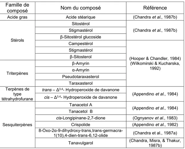 Tableau 4. Exemple de composés présents dans différents extraits de T. vulgare  Famille de 