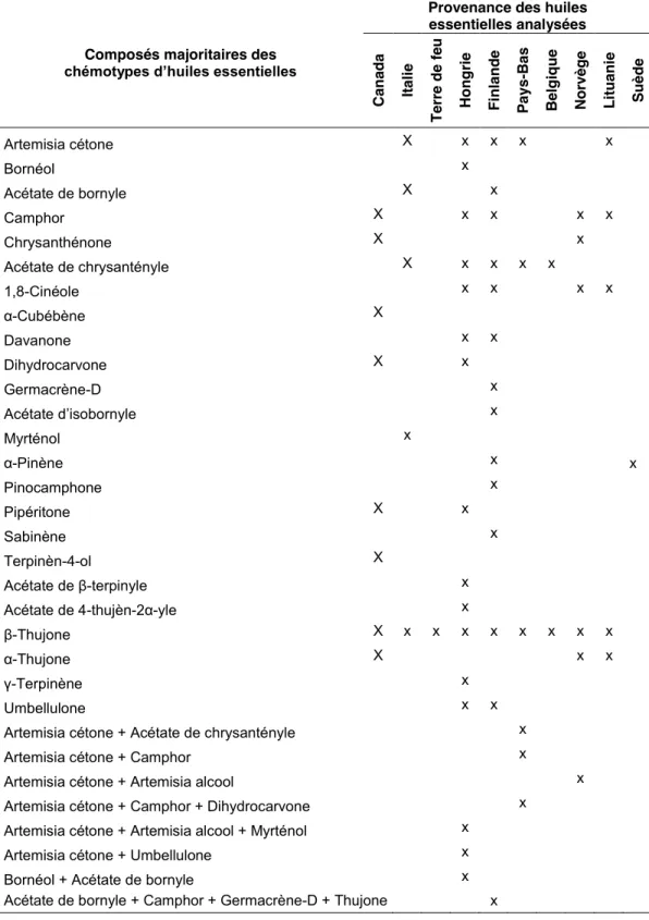 Tableau 5. Les divers chémotypes de Tanacetum vulgare identifiés dans la  littérature scientifique 