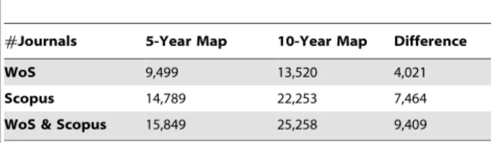 Table 1. Journal coverage of 5-year and 10-year UCSD map of science.