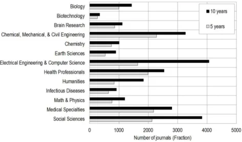 Figure 5. Number of journals per subdiscipline for 5-year (grey/red circles) and 10-year (black line) UCSD science map