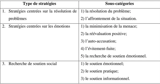 Tableau 1 :Type de stratégies d’adaptation selon Lazarus et Folkman (1984) 