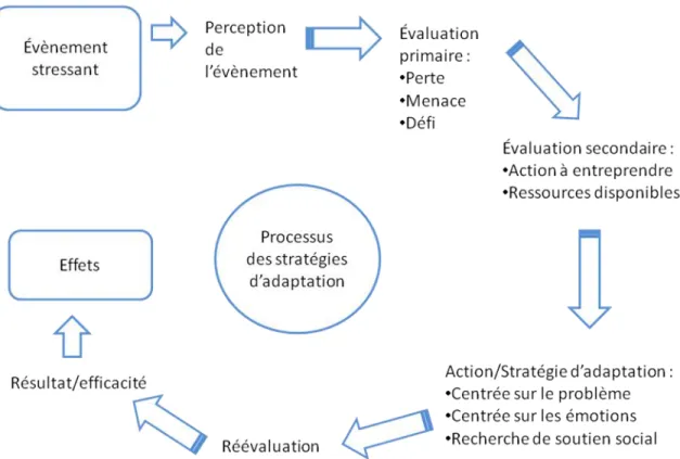 Figure 1 : Processus d’élaboration des stratégies d’adaptation selon la théorie de  Lazarus et Folkman (1984) 