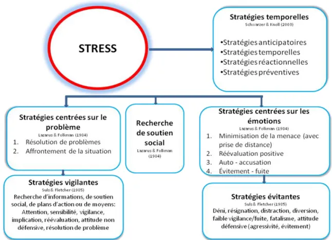 Figure 2 : Synthèse des trois modèles de stratégies d’adaptation 