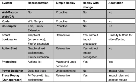 Table 1. Comparison table of related work 
