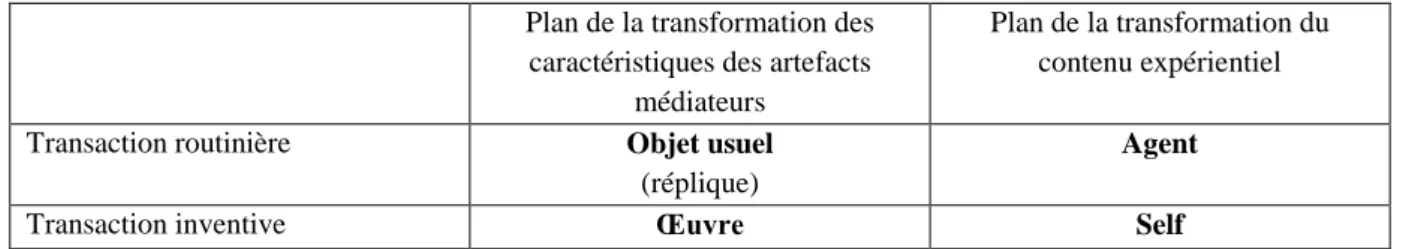 Tableau 3. Statut des artefacts et des personnes selon le caractère routinier ou inventif de la transaction  Cadres synchronique et diachronique d’une transaction  