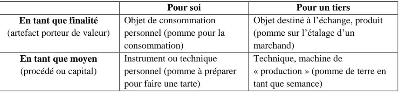 Tableau 1. Les artefacts en tant que finalité et moyen, pour soi ou pour un tiers  Degré d’autonomie versus incorporation de l’artefact médiateur 