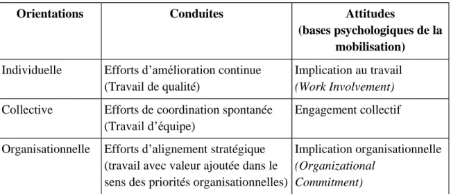 Tableau 2 — Les trois orientations de la mobilisation (Wils et al., 1998) 